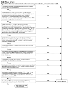 IRS Form 8995-A: Your Guide to the QBI Deduction