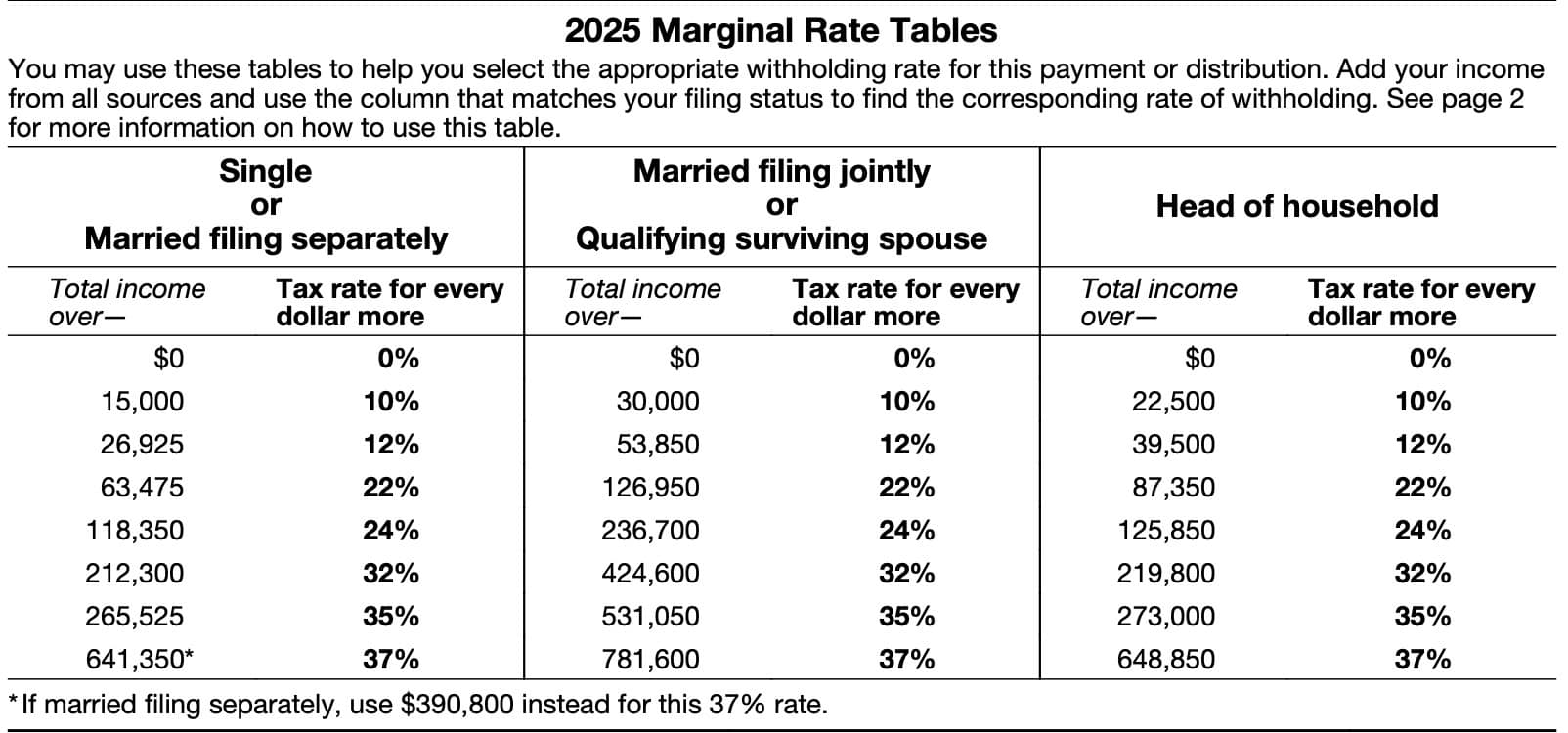 irs form w-4r, marginal rate tables