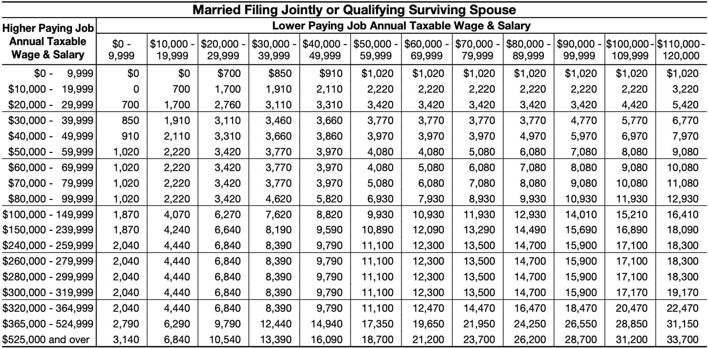 table for married filing jointly or qualifying surviving spouse