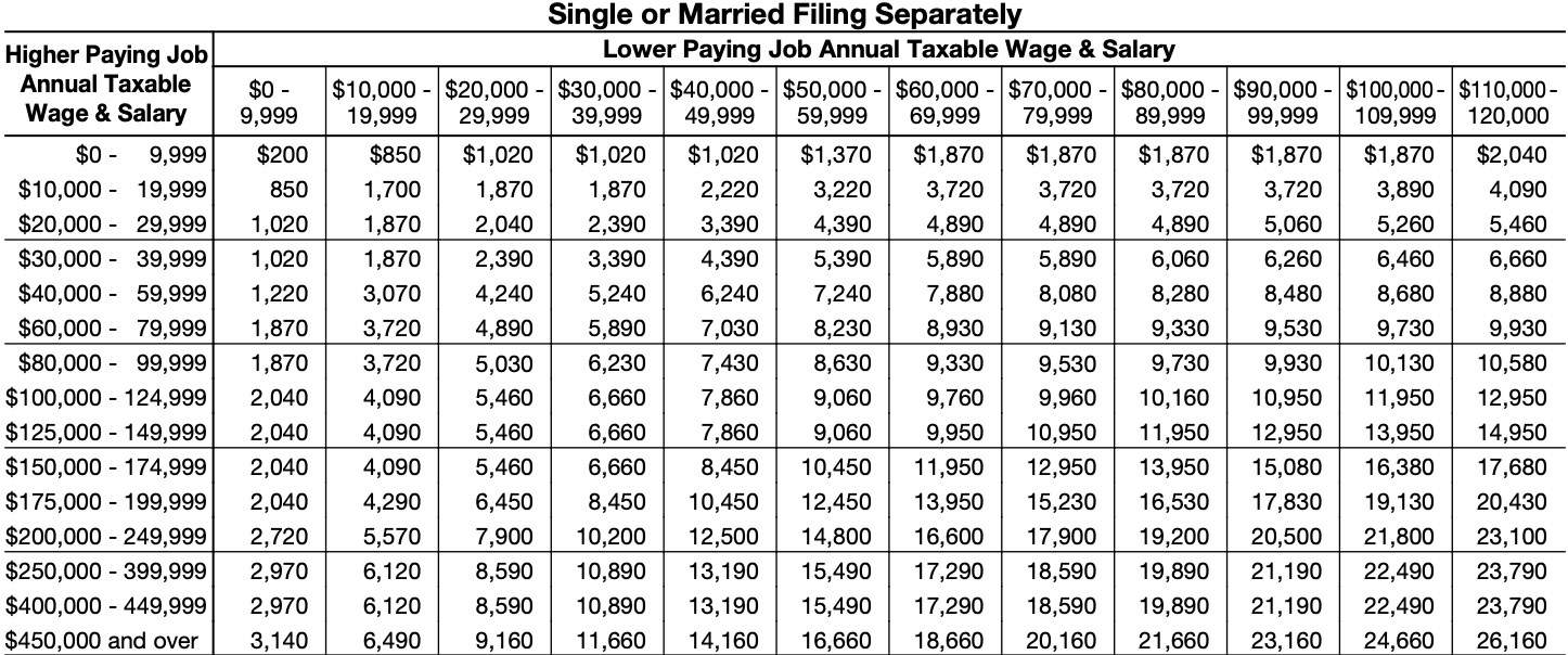 table for single taxpayers or married couples filing separately