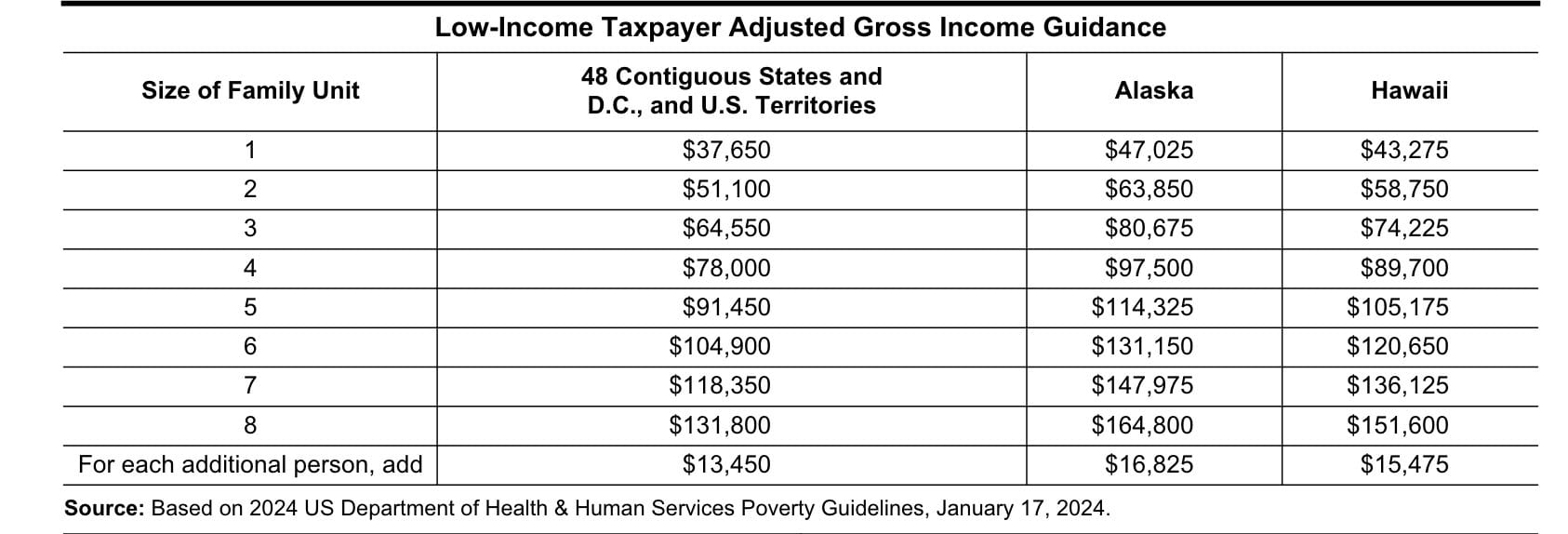 irs form 13833, low-income taxpayer adjusted gross income guidance (2024)