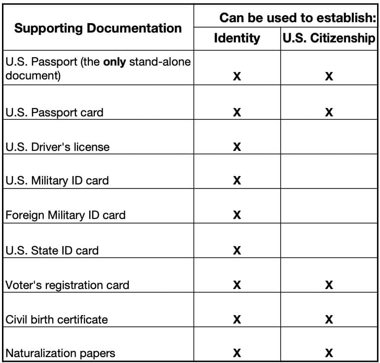 supporting documentation requirements