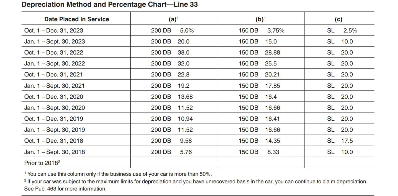 irs form 2106, depreciation chart