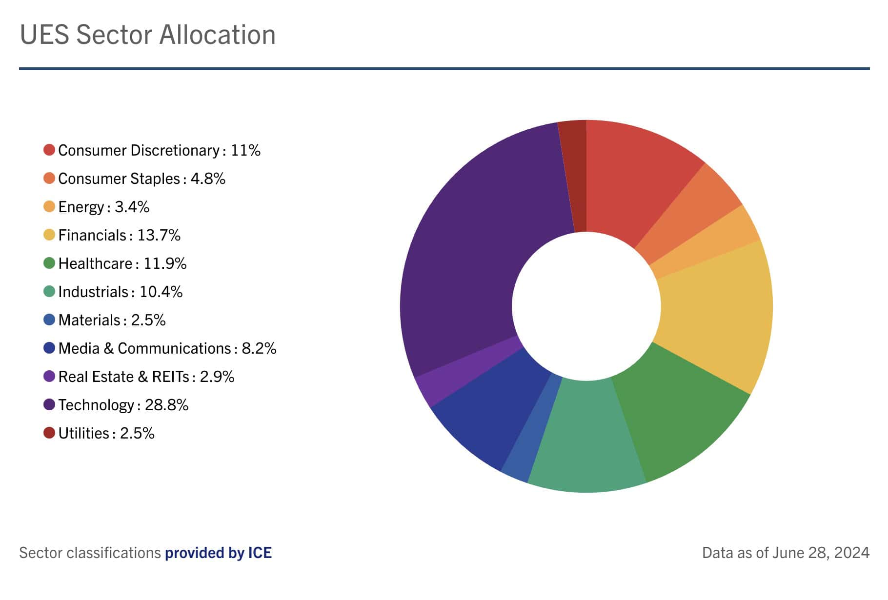 CRSP breakdown by sector