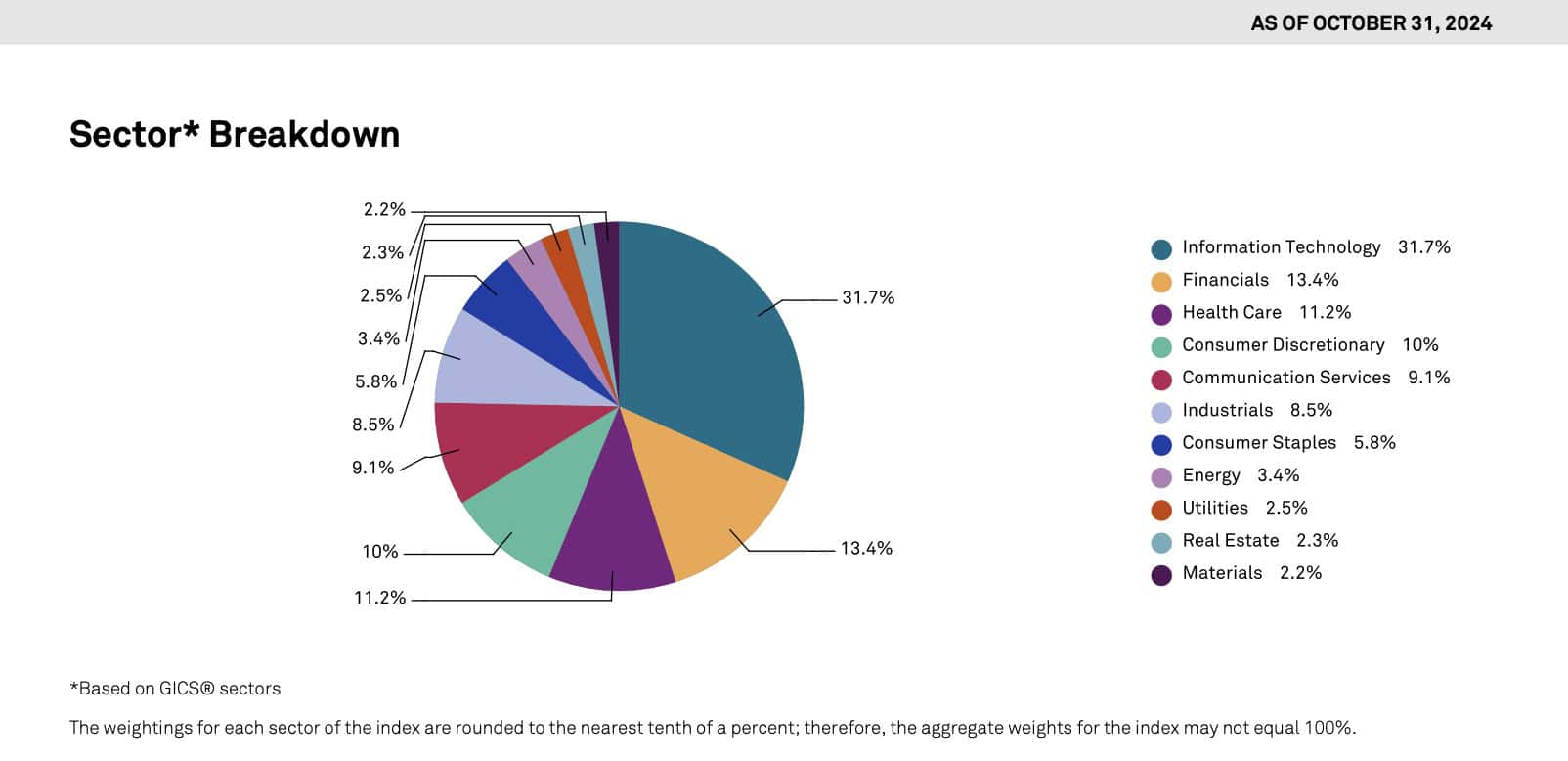 s&p 500 breakdown by sector