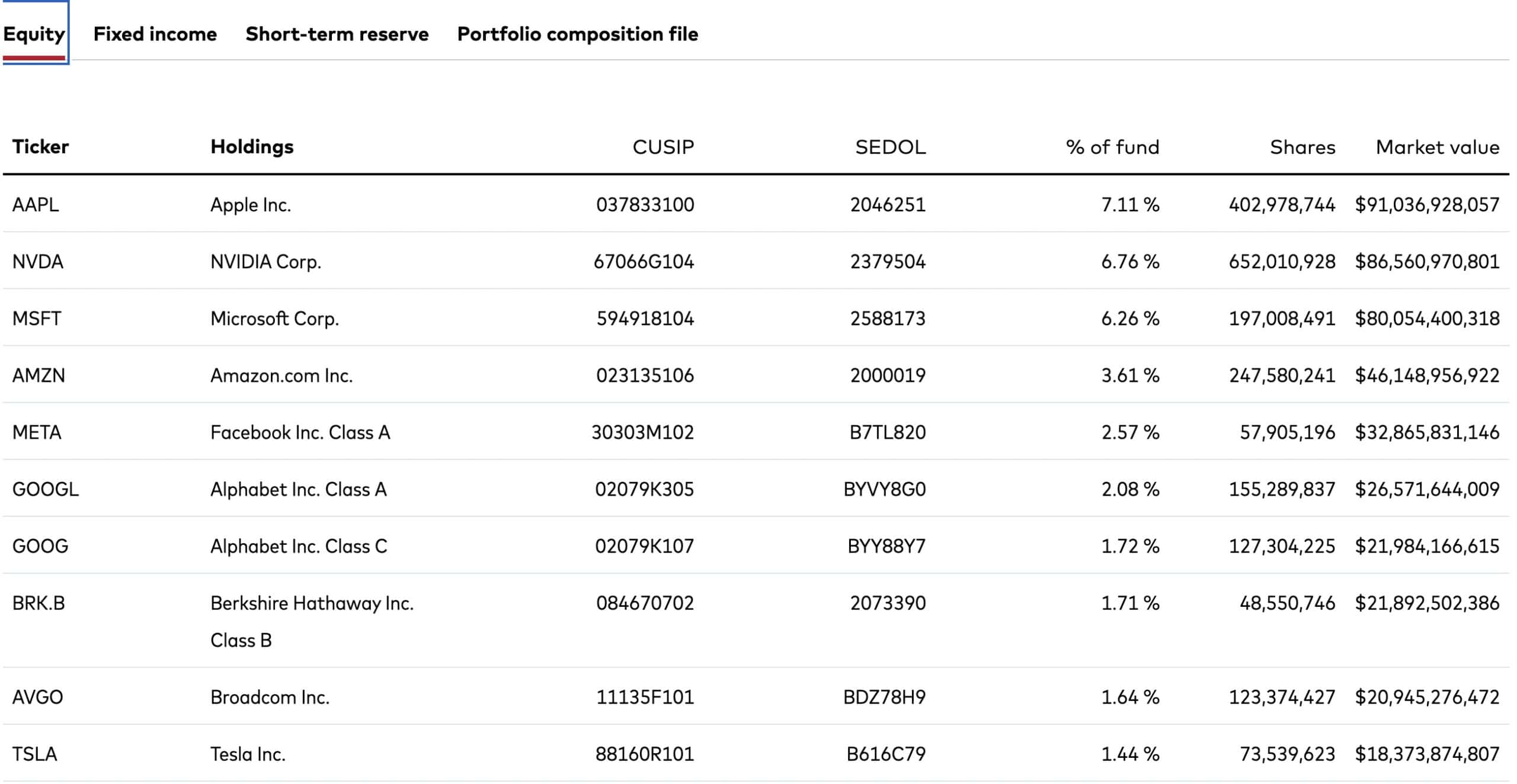 VOO Top 10 holdings (10/31/24)