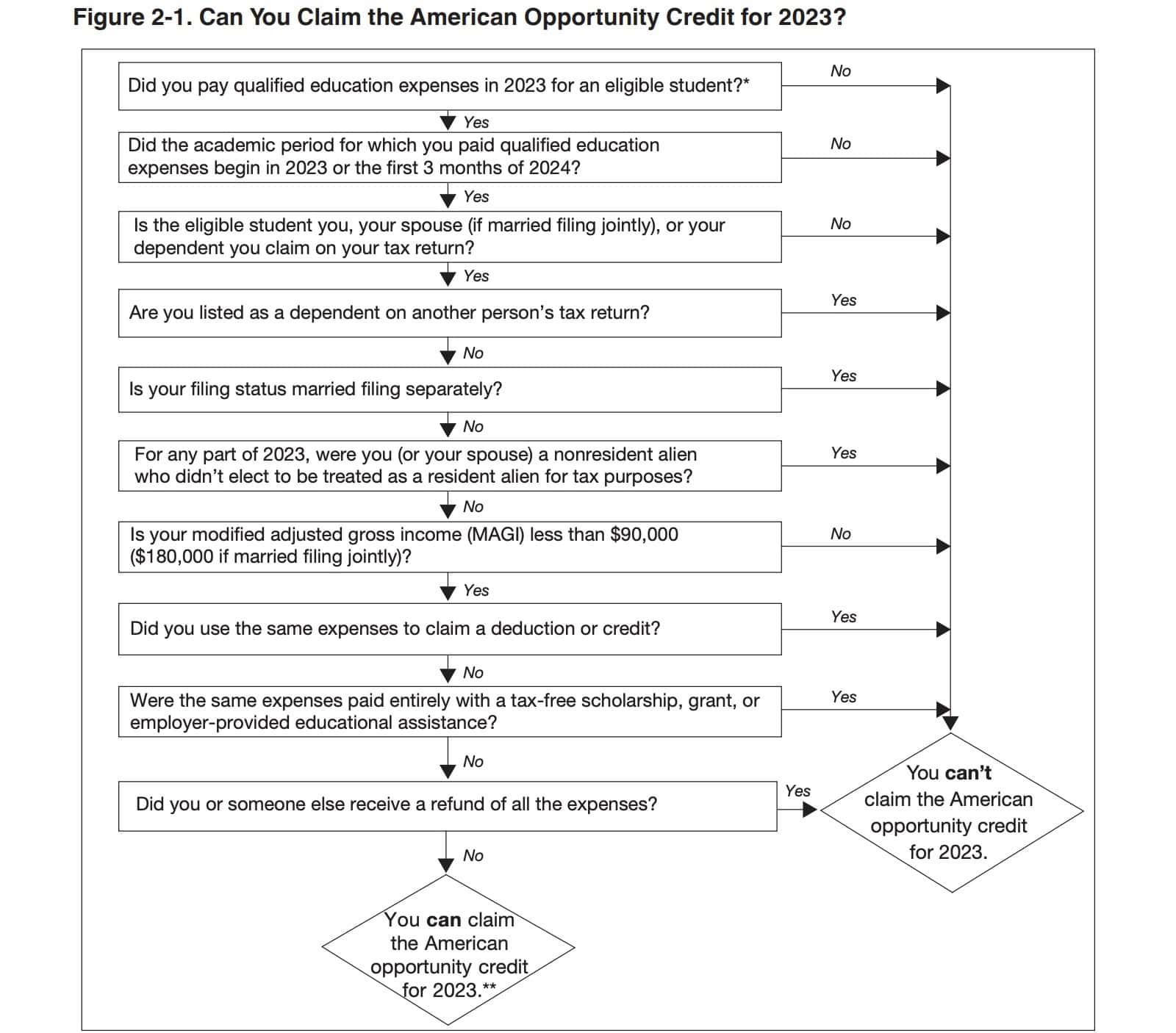 irs publication 970 contains a flow chart to help you determine if you can claim the american opportunity credit.