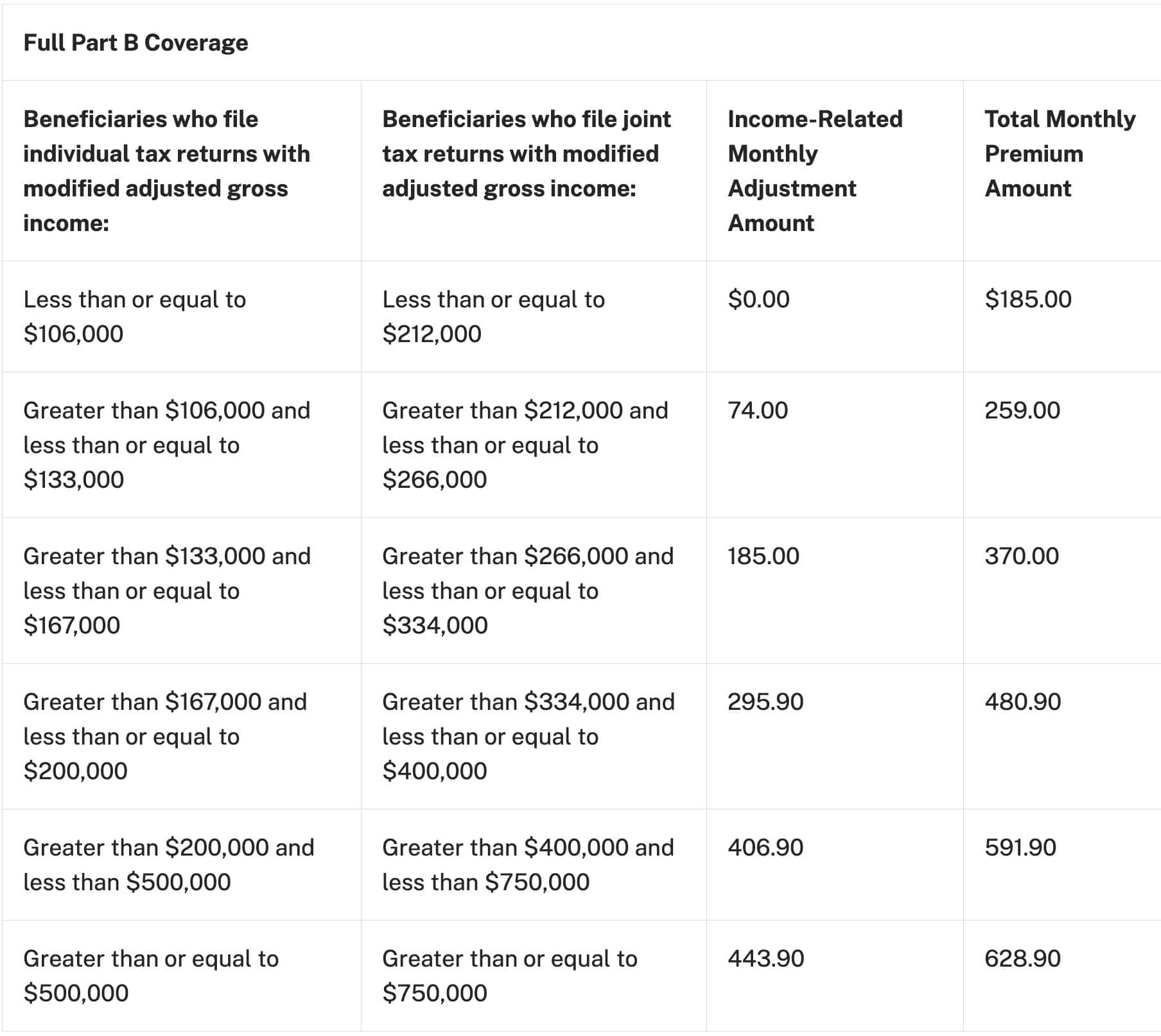 2025 Medicare Part B IRMAA rates