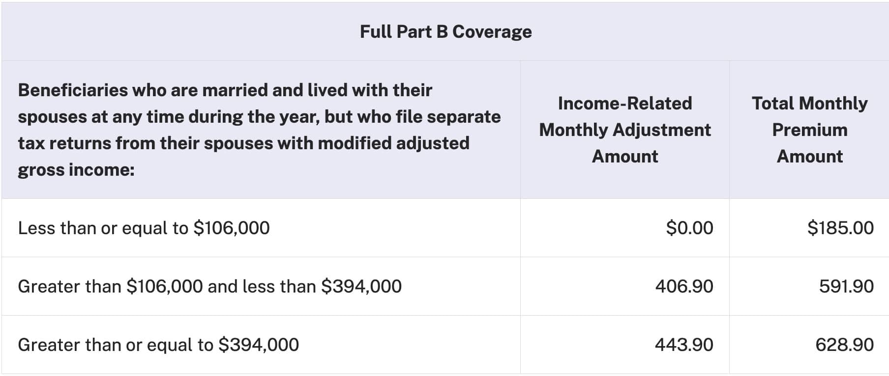 2025 Medicare Part B IRMAA rates for married couples filing separate returns