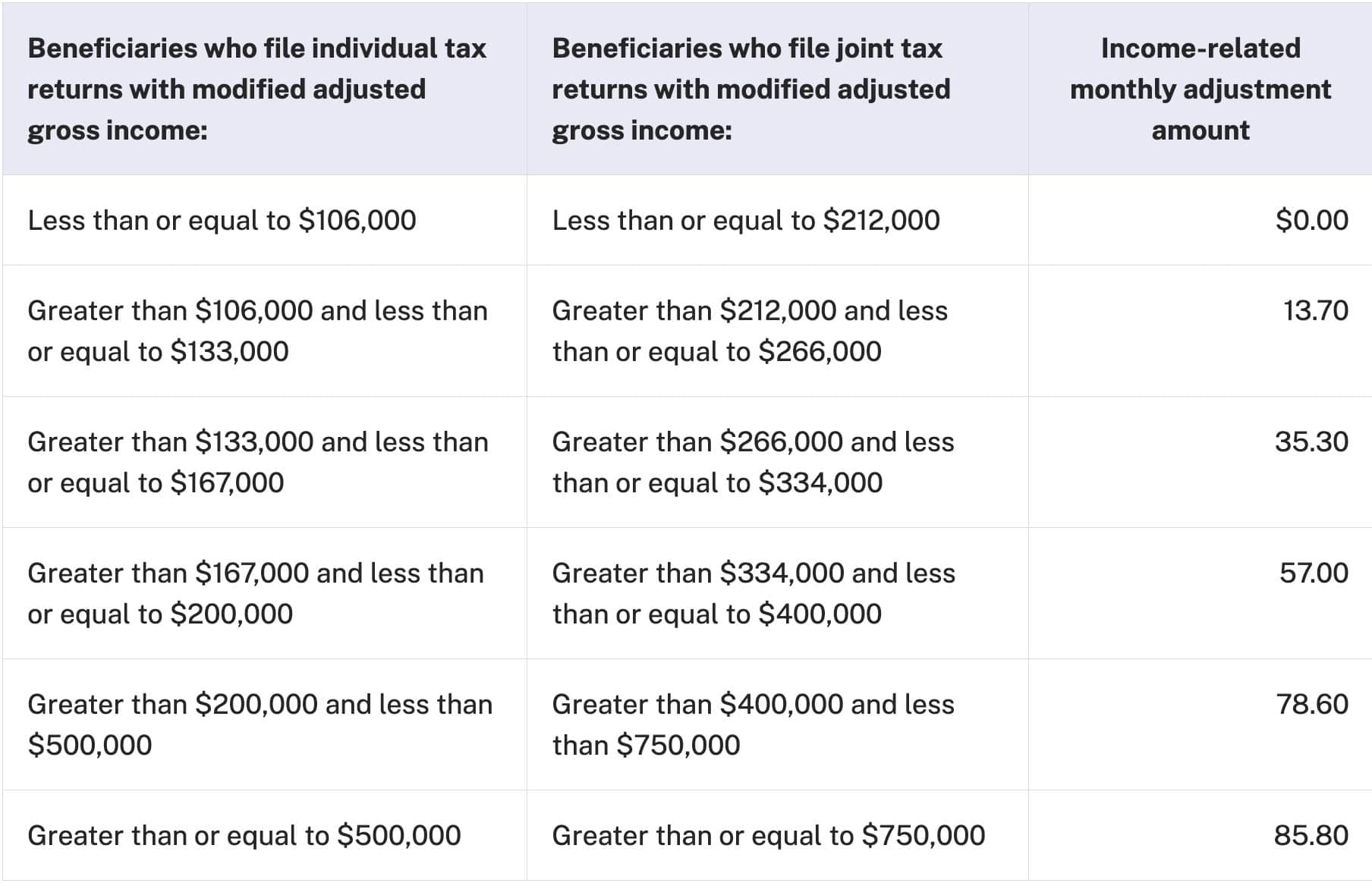 2025 Medicare Part D IRMAA rates for single and married taxpayers filing joint tax returns